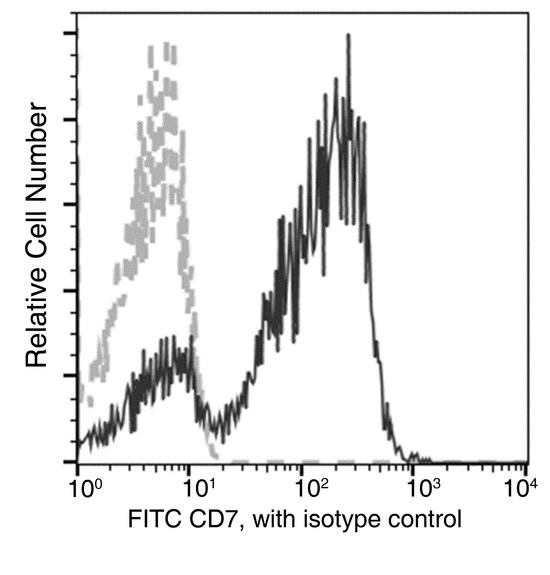 CD7 Antibody - Flow cytometric analysis of Human CD7 expression on human whole blood Lymphocytes. Cells were stained with FITC-conjugated anti-Human CD7. The fluorescence histograms were derived from gated events with the forward and side light-scatter characteristics of viable Lymphocytes.