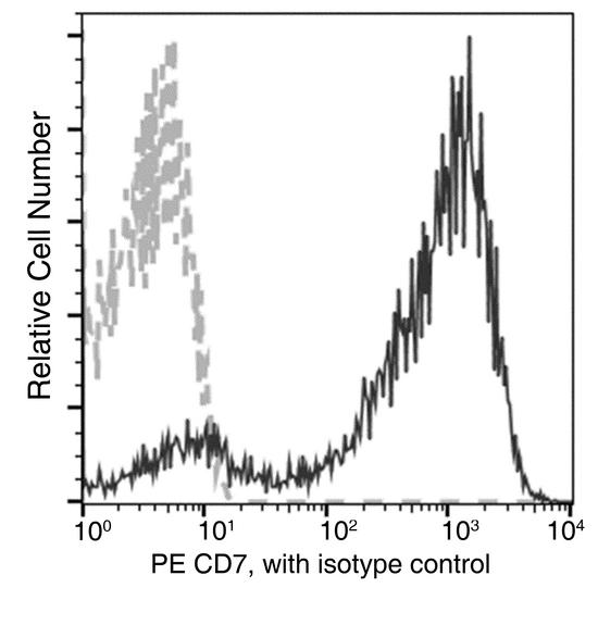 CD7 Antibody - Flow cytometric analysis of Human CD7 expression on human whole blood Lymphocytes. Cells were stained with PE-conjugated anti-Human CD7. The fluorescence histograms were derived from gated events with the forward and side light-scatter characteristics of viable Lymphocytes.