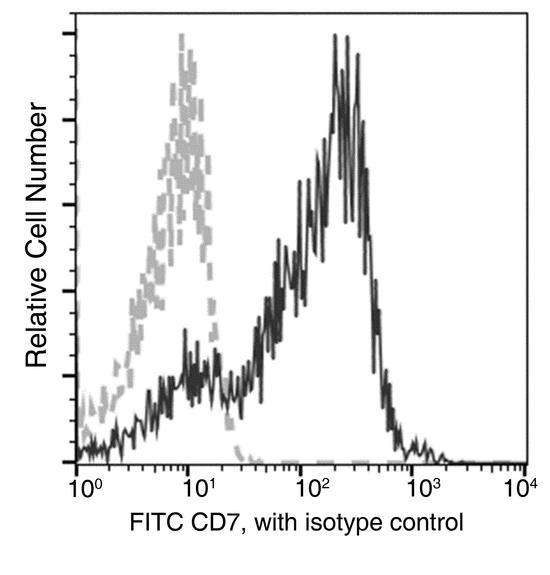 CD7 Antibody - Flow cytometric analysis of Human CD7 expression on human whole blood Lymphocytes. Cells were stained with FITC-conjugated anti-Human CD7. The fluorescence histograms were derived from gated events with the forward and side light-scatter characteristics of viable Lymphocytes.