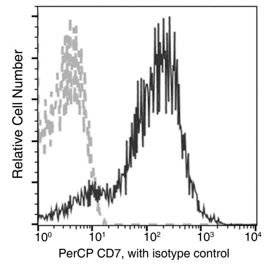 CD7 Antibody - Flow cytometric analysis of Human CD7 expression on human whole blood Lymphocytes. Cells were stained with PerCP-conjugated anti-Human CD7. The fluorescence histograms were derived from gated events with the forward and side light-scatter characteristics of viable Lymphocytes.