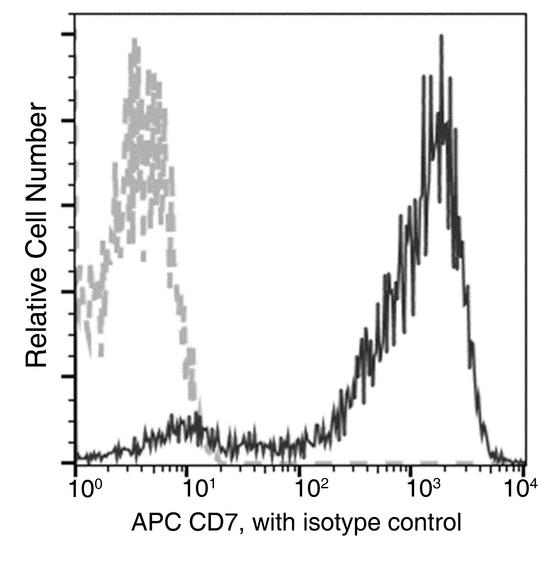 CD7 Antibody - Flow cytometric analysis of Human CD7 expression on human whole blood lymphocytes. Cells were stained with APC-conjugated anti-Human CD7. The fluorescence histograms were derived from gated events with the forward and side light-scatter characteristics of viable lymphocytes.