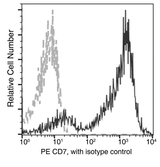 CD7 Antibody - Flow cytometric analysis of Human CD7 expression on human whole blood Lymphocytes. Cells were stained with PE-conjugated anti-Human CD7. The fluorescence histograms were derived from gated events with the forward and side light-scatter characteristics of viable Lymphocytes.