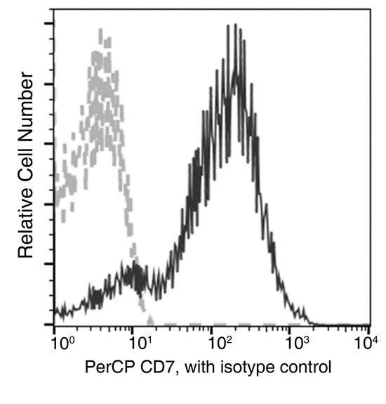 CD7 Antibody - Flow cytometric analysis of Human CD7 expression on human whole blood lymphocytes. Cells were stained with PerCP-conjugated anti-Human CD7. The fluorescence histograms were derived from gated events with the forward and side light-scatter characteristics of viable lymphocytes.