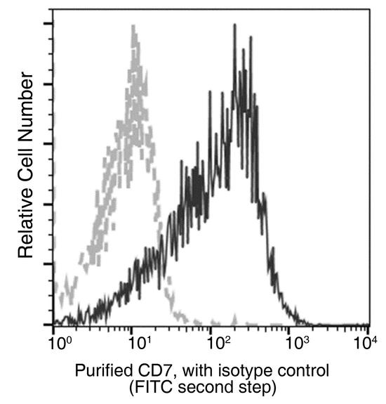 CD7 Antibody - Flow cytometric analysis of Human CD7 expression on human whole blood Lymphocytes. Cells were stained with purified anti-Human CD7, then a FITC-conjugated second step antibody. The fluorescence histograms were derived from gated events with the forward and side light-scatter characteristics of viable Lymphocytes.I
