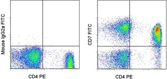CD7 Antibody - Staining of normal human peripheral blood cells with PE anti-human CD4 (OKT4) and 0.125 ug of PE Mouse IgG2a, K isotype control (left) or FITC anti-human CD7 (4H9) (right). Cells in the lymphocyte gate were used for analysis. This image was taken for the unconjugated form of this product. Other forms have not been tested.