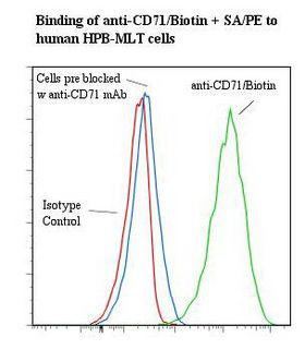 CD71 / Transferrin Receptor Antibody - Flow cytometry of CD71 / Transferrin Receptor antibody This image was taken for the unconjugated form of this product. Other forms have not been tested.