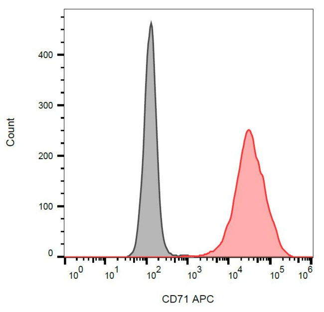 CD71 / Transferrin Receptor Antibody - Surface staining of CD71 in K562 cells (red) and human lymphocytes (negative, grey) using anti-CD71 (MEM-75) APC.