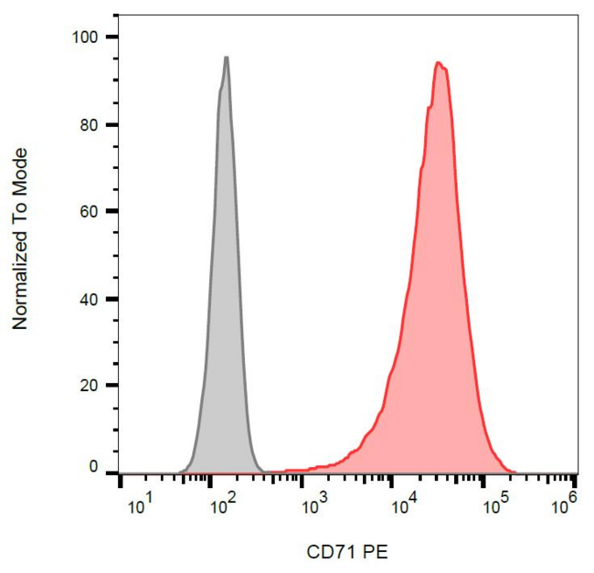 CD71 / Transferrin Receptor Antibody - Surface staining of CD71 in K562 cells (red) and human lymphocytes (negative, grey) using anti-CD71 (MEM-75) PE.
