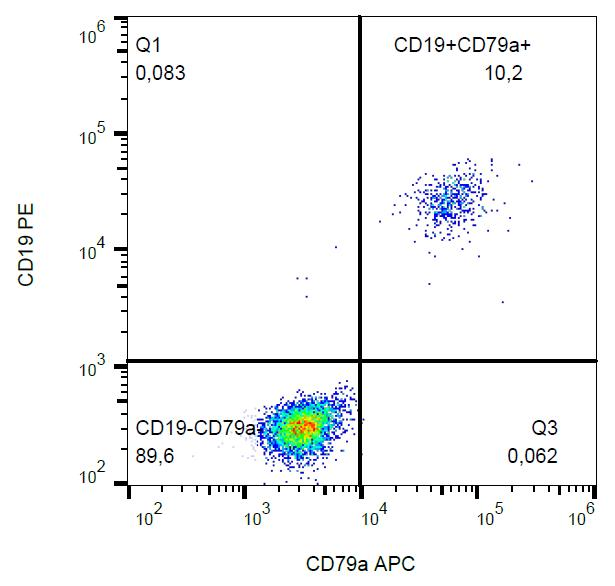 CD79A / CD79 Alpha Antibody - Surface staining of CD79a in human peripheral blood with anti-CD79a (HM47) APC. 