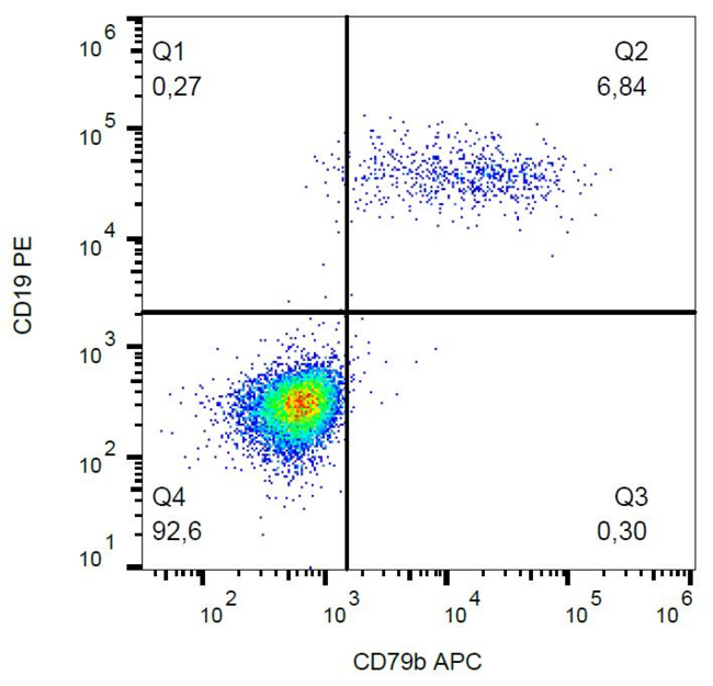 CD79B / CD79 Beta Antibody - Surface staining of CD79b in human peripheral blood with anti-CD79b (CB3-1) APC.