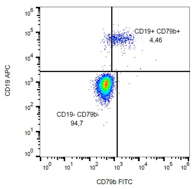 CD79B / CD79 Beta Antibody - Surface staining of CD79b in human peripheral blood with anti-CD79b (CB3-1) FITC. 