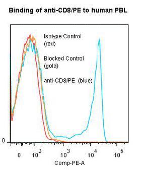 CD8 Antibody - Flow cytometry of CD8 antibody This image was taken for the unconjugated form of this product. Other forms have not been tested.