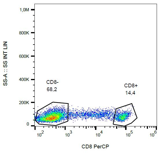 CD8 Antibody - Surface staining of human peripheral blood using anti-human CD8 (clone MEM-31) PerCP. 