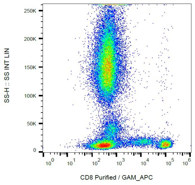 CD8 Antibody - Surface staining of CD8 in human peripheral blood with anti-CD8 (MEM-87) purified, GAM-APC.