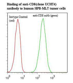 CD8 Antibody - Flow cytometry of CD8 antibody This image was taken for the unmodified form of this product. Other forms have not been tested.