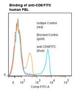 CD8 Antibody - Flow cytometry of CD8 antibody This image was taken for the unconjugated form of this product. Other forms have not been tested.