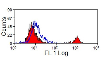 CD8 Antibody - Flow cytometry of canine peripheral blood lymphocytes with Rat anti-Dog CD8.  This image was taken for the unconjugated form of this product. Other forms have not been tested.