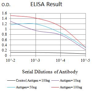 CD80 Antibody - Black line: Control Antigen (100 ng);Purple line: Antigen (10ng); Blue line: Antigen (50 ng); Red line:Antigen (100 ng)