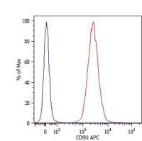 CD80 Antibody - CD80 Antibody in Flow Cytometry (Flow)