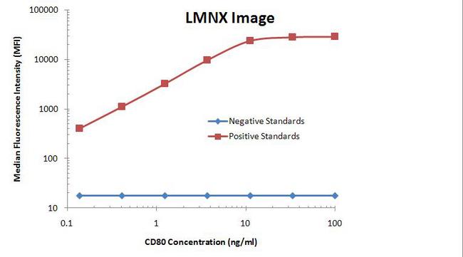 CD80 Antibody - CD80 Luminex with 1A10 Capture and 11G5 Detection Antibodies. Substrate used: Recombinant Human CD80
