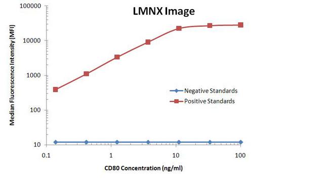 CD80 Antibody - CD80 Luminex with 1G9 Capture and 11G5 Detection Antibodies. Substrate used: Recombinant Human CD80