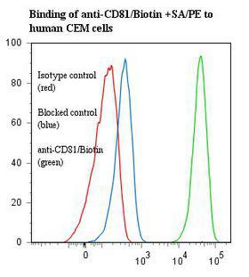 CD81 Antibody - Flow cytometry of CD81 antibody This image was taken for the unconjugated form of this product. Other forms have not been tested.