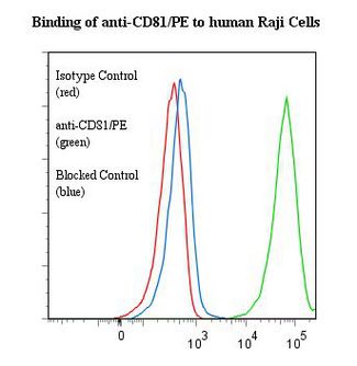CD81 Antibody - Flow cytometry of CD81 antibody This image was taken for the unconjugated form of this product. Other forms have not been tested.