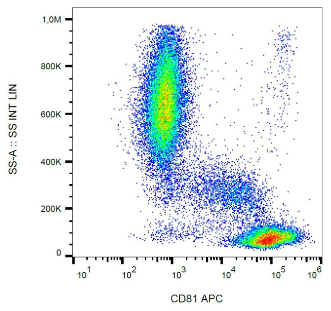 CD81 Antibody - Surface staining of CD81 in human peripheral blood with anti-CD81 (M38) APC.