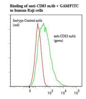 CD83 Antibody - Flow cytometry of CD83 antibody This image was taken for the unmodified form of this product. Other forms have not been tested.