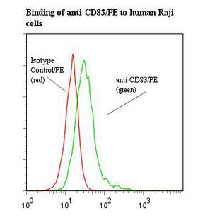 CD83 Antibody - Flow cytometry of CD83 antibody This image was taken for the unconjugated form of this product. Other forms have not been tested.