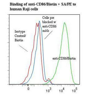 CD86 Antibody - Flow cytometry of CD86 antibody This image was taken for the unconjugated form of this product. Other forms have not been tested.