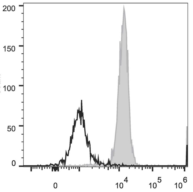 CD86 Antibody - Human peripheral blood monocytes are stained with Anti-Human CD86 Monoclonal Antibody(PerCP/Cyanine5.5 Conjugated)(filled gray histogram). Unstained monocytes (empty black histogram) are used as control.