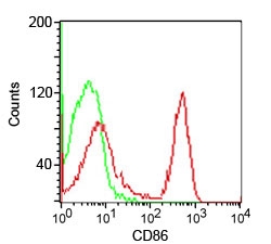 CD86 Antibody - Flow cytometry testing of human PBMC using CD86 antibody (clone CDLA86).  This image was taken for the unmodified form of this product. Other forms have not been tested.
