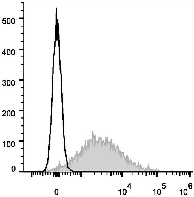 CD86 Antibody - LPS-stimulated (3 days) C57BL/6 murine splenocytes are stained with Anti-Mouse CD86 Monoclonal Antibody(AF647 Conjuaged)(filled gray histogram). Unstained splenocytes (empty black histogram) are used as control.
