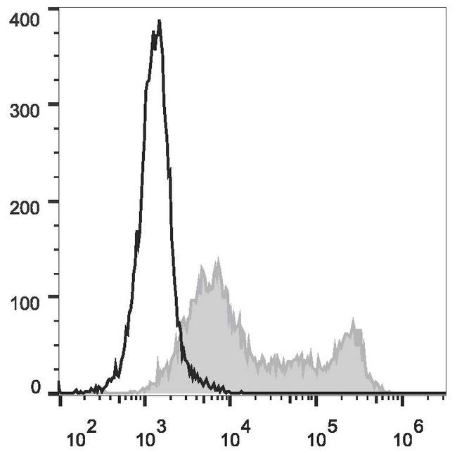 CD86 Antibody - LPS-stimulated (3 days) C57BL/6 murine splenocytes are stained with Anti-Mouse CD86 Monoclonal Antibody(FITC Conjugated)(filled gray histogram). Unstained splenocytes (empty black histogram) are used as control.