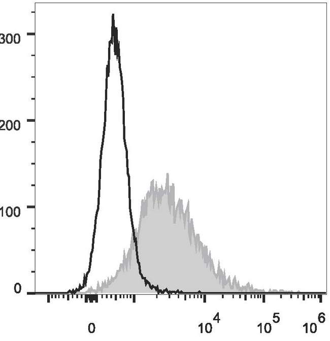 CD86 Antibody - LPS-stimulated (3 days) C57BL/6 murine splenocytes are stained with Anti-Mouse CD86 Monoclonal Antibody(PE Conjugated)(filled gray histogram). Unstained splenocytes (empty black histogram) are used as control.