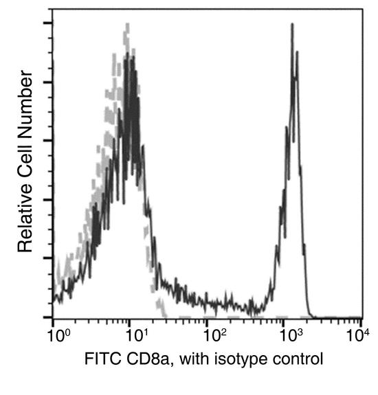 CD8A / CD8 Alpha Antibody - Flow cytometric analysis of Human CD8a expression on human whole blood lymphocyte. Cells were stained with FITC-conjugated anti-Human CD8a. The fluorescence histograms were derived from gated events with the forward and side light-scatter characteristics of viable lymphocytes.