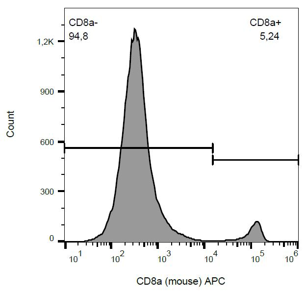 CD8A / CD8 Alpha Antibody - Surface staining of murine splenocytes with anti-CD8a (53-6.7) APC.