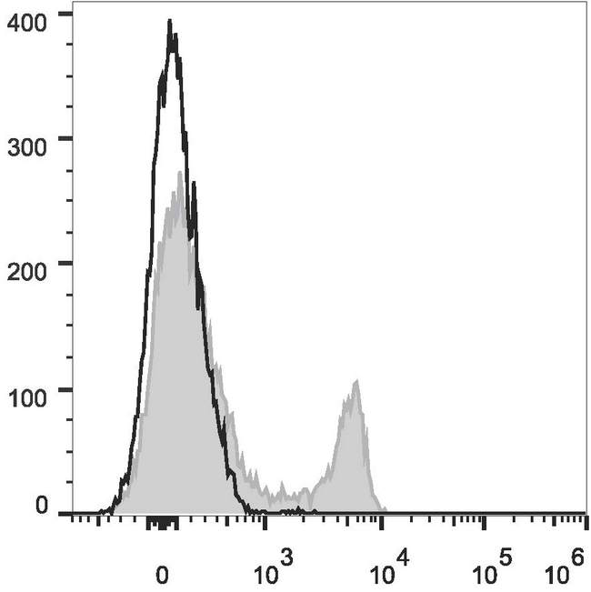CD8A / CD8 Alpha Antibody - C57BL/6 murine splenocytes are stained with Anti-Mouse CD8a Monoclonal Antibody(PE/Cyanine7 Conjugated)(filled gray histogram). Unstained splenocytes (empty black histogram) are used as control.