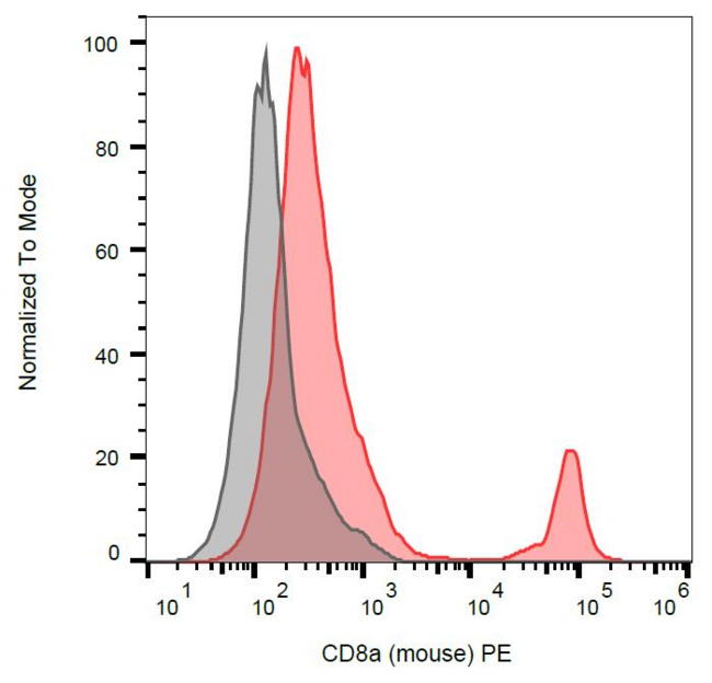 CD8A / CD8 Alpha Antibody - Surface staining of murine splenocytes with anti-CD8a (53-6.7) PE.