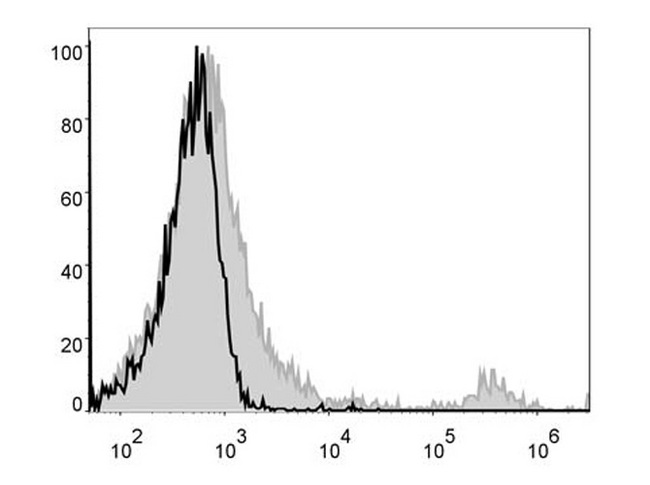 CD8A / CD8 Alpha Antibody - Mouse splenocytes are stained with Anti-Mouse CD8a Monoclonal Antibody(PE Conjugated)[Used at 0.2 µg/10<sup>6</sup> cells dilution](filled gray histogram). Unstained splenocytes (blank black histogram) are used as control.