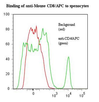 CD8A / CD8 Alpha Antibody - Flow cytometry of CD8A / CD8 Alpha antibody This image was taken for the unconjugated form of this product. Other forms have not been tested.