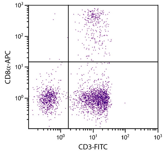CD8A / CD8 Alpha Antibody - Chicken peripheral blood lymphocytes were stained with Mouse Anti-Chicken CD8a-APC and Mouse Anti-Chicken CD3-FITC.