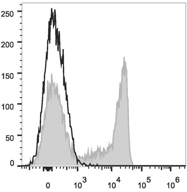 CD8A / CD8 Alpha Antibody - Human peripheral blood lymphocytes are stained with Anti-Human CD8 Monoclonal Antibody(PE/Cyanine7 Conjugated)(filled gray histogram). Unstained lymphocytes (empty black histogram) are used as control.