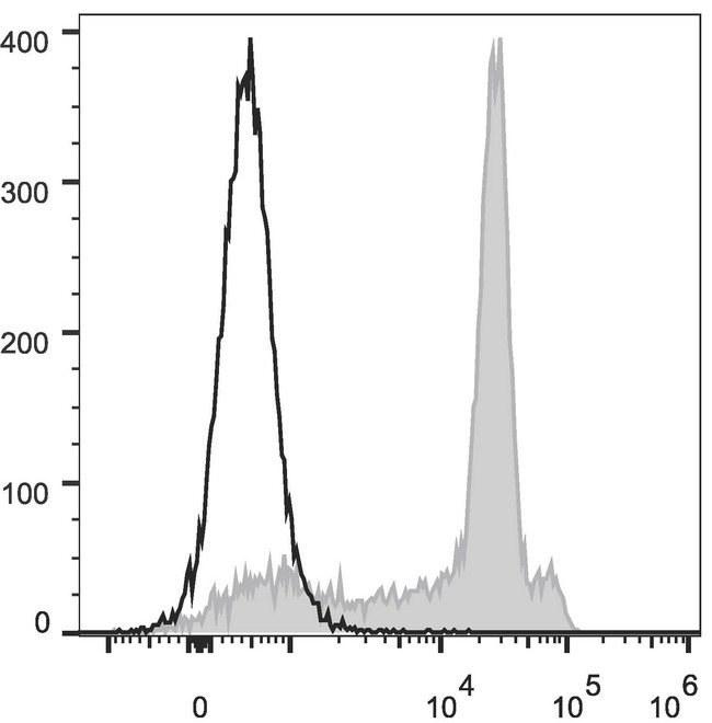 CD8A / CD8 Alpha Antibody - Rat splenocytes are stained with Anti-Rat CD8a Monoclonal Antibody(AF488 Conjugated)[Used at 0.2 µg/10<sup>6</sup> cells dilution](filled gray histogram). Unstained splenocytes (empty black histogram) are used as control.
