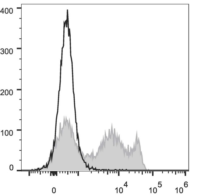 CD8A / CD8 Alpha Antibody - Rat splenocytes are stained with Anti-Rat CD8a Monoclonal Antibody(FITC Conjugated)(filled gray histogram). Unstained splenocytes (empty black histogram) are used as control.