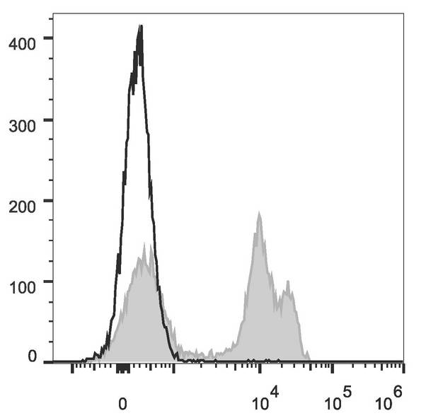 CD8A / CD8 Alpha Antibody - Rat splenocytes are stained with Anti-Rat CD8a Monoclonal Antibody(PE Conjugated)[Used at 0.1 µg/10<sup>6</sup> cells dilution](filled gray histogram). Unstained splenocytes (empty black histogram) are used as control.