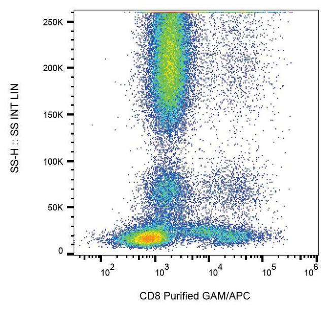 CD8B / CD8 Beta Antibody - Surface staining of human buffy coat with anti-human CD8 (LT8) purified / GAM-APC.