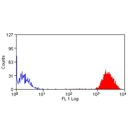CD9 Antibody - Flow cytometry of human peripheral blood platelets with Mouse anti-Human CD9:FITC This image was taken for the unconjugated form of this product. Other forms have not been tested.
