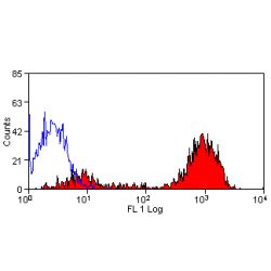 CD9 Antibody - Flow cytometry of human peripheral blood platelets with Mouse anti-Human CD9